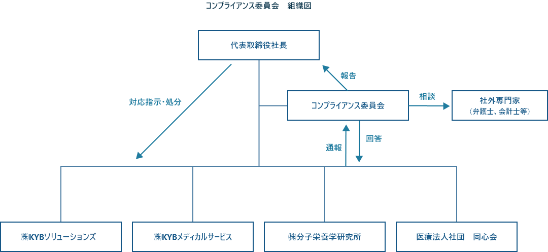 コンプライアンス委員会 組織図